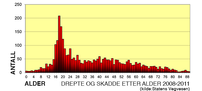 SVV-Drepte-etter-alder